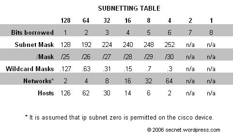 Handy Subnetting Table